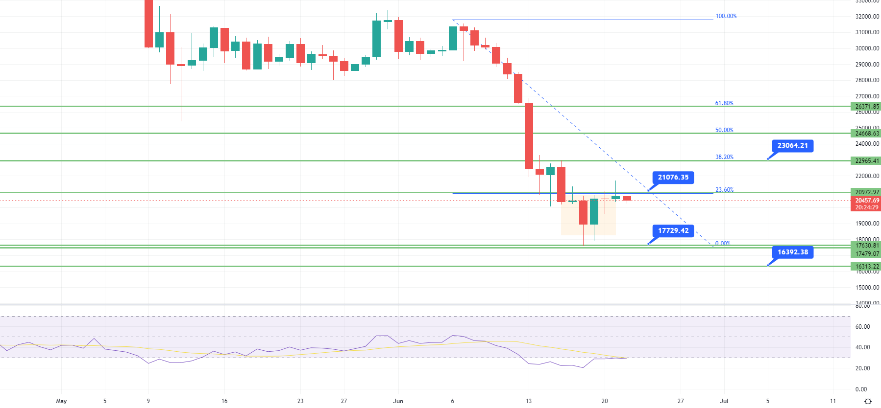 Bitcoin kämpft unter 23,6 % Fibonacci-Retracement – ​​Täglicher technischer Ausblick