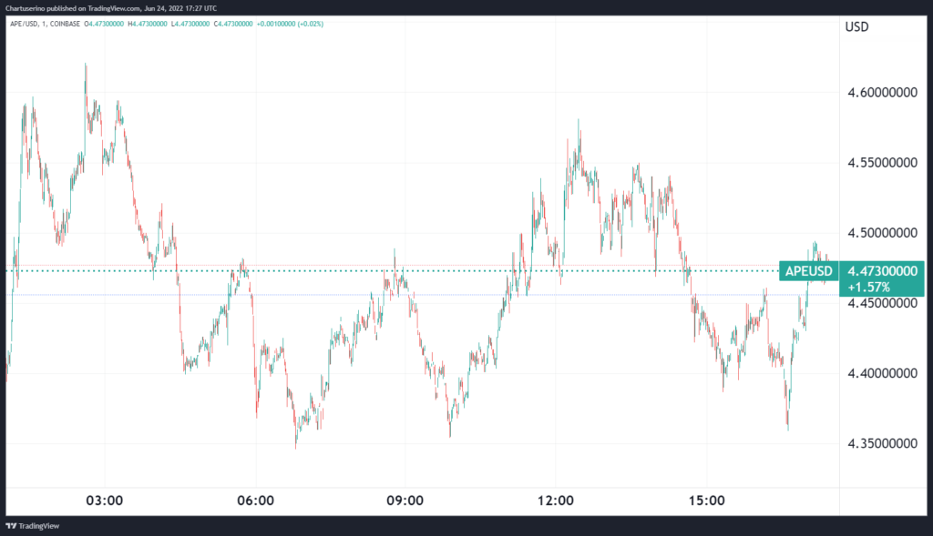 APE/USD-Diagramm