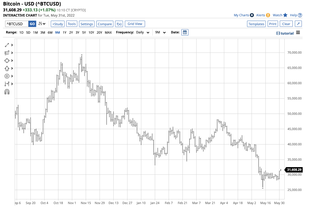 Bitcoin-Tageschart.