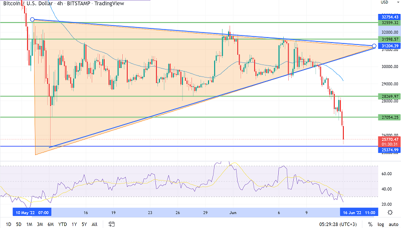 Bitcoin (BTC/USD) rutscht auf 25.000 $ – Kann Double Bottom die Umkehrung vorantreiben?