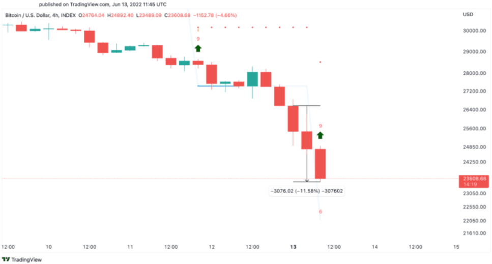 BTC/USD Vier-Stunden-Chart