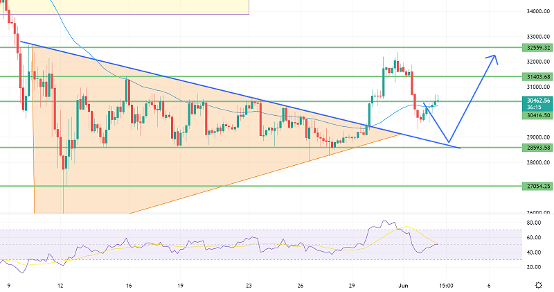 Bitcoin überschreitet 50 EMA – Geht es um 31,5.000 $?