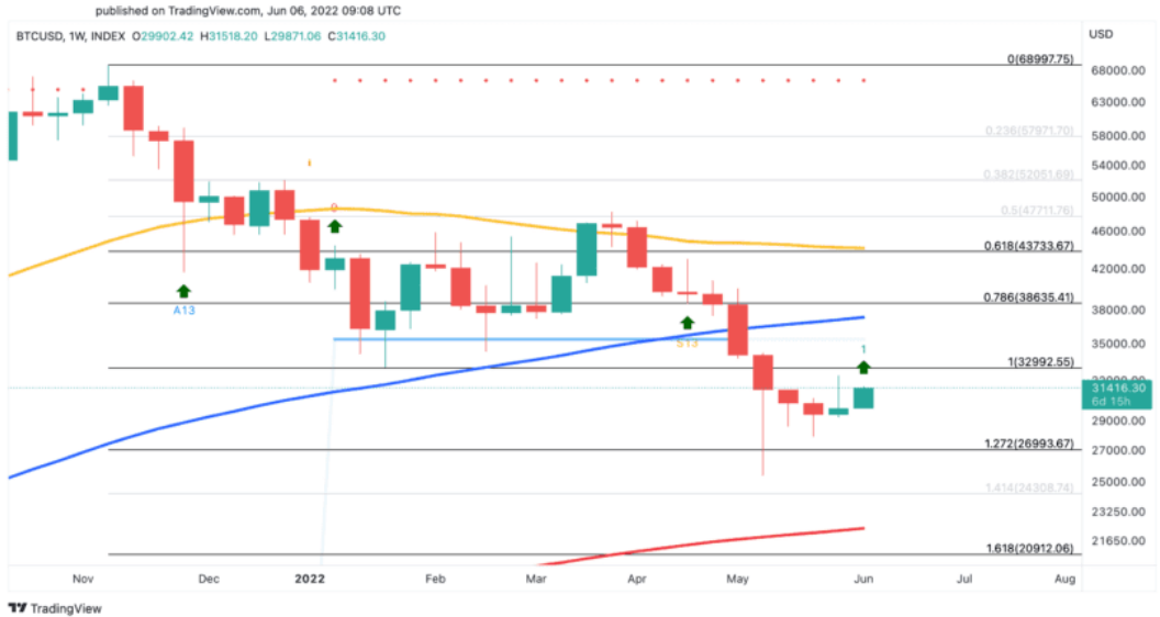 BTC/USD Ein-Wochen-Chart