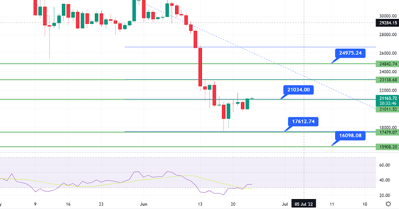 Bitcoin zum Crossover von 21.000 $ – Machen Sie sich bereit für den Kauf