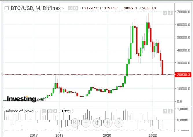 BTC/USD-Monatschart
