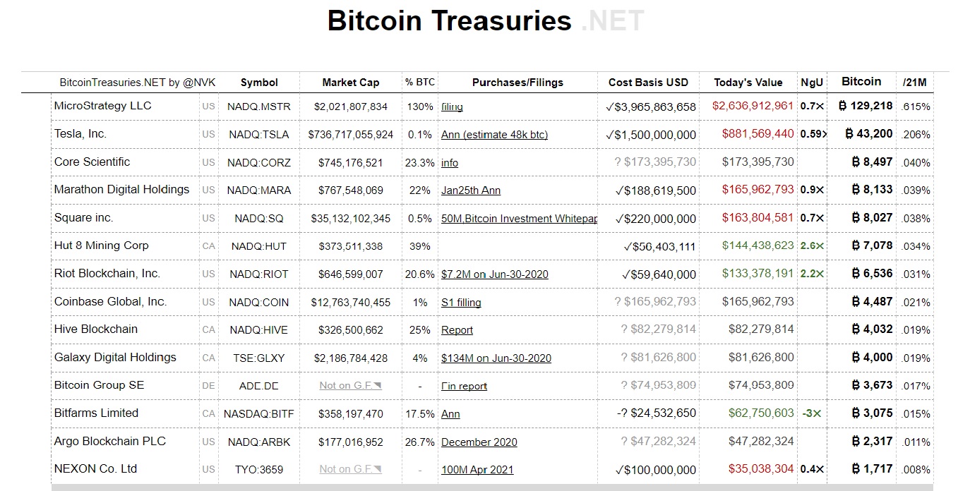 Bitcoin-Schätze