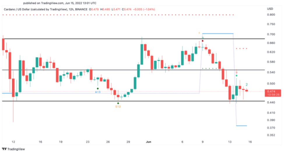 ADA/USD 12-Stunden-Chart