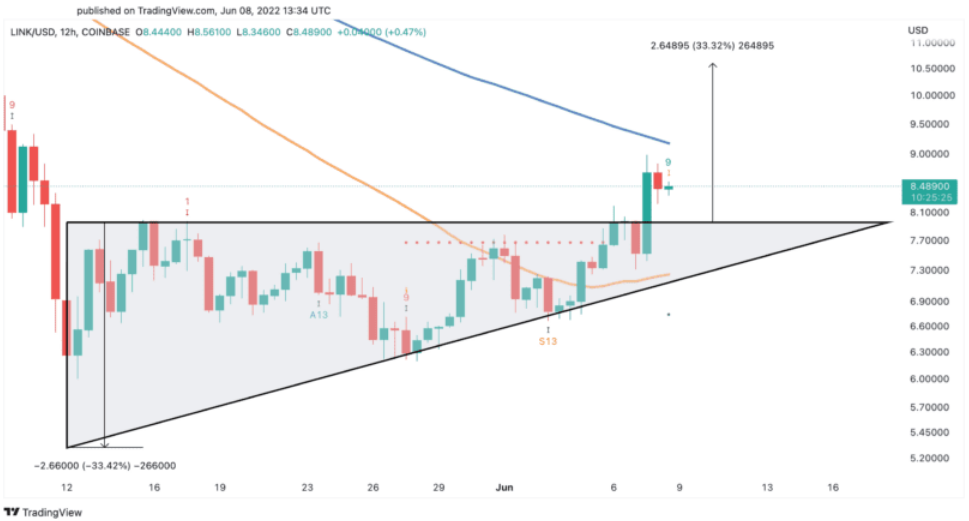 LINK/USD 12-Stunden-Chart