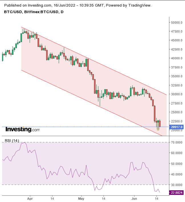 BTC/USD täglich