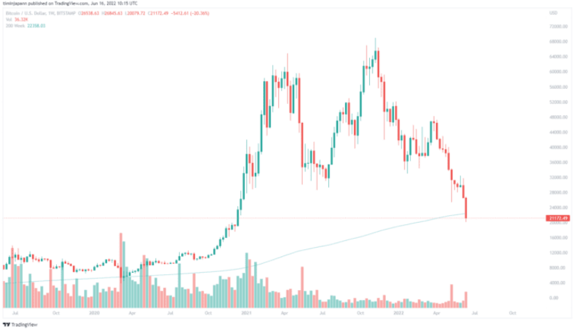 BTC/USD Ein-Wochen-Chart.