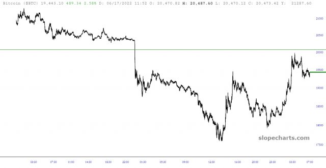 BTC-Preisdiagramm