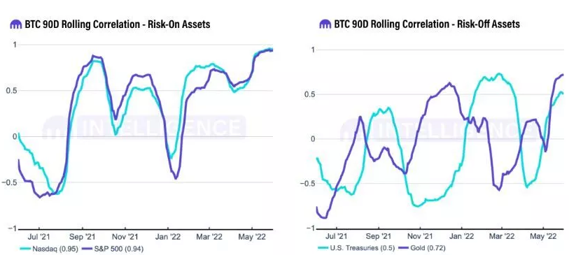 BTC-Risiko-On/Off-Assets