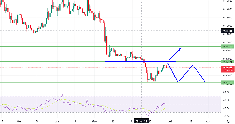 Dogecoin testet erneut 0,076 $ – Was könnte zu einem weiteren Rückgang des DOGE/USD führen?