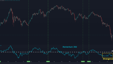 ETH erholt sich in vier Tagen um 30 %, aber ist die Talsohle erreicht? (Ethereum Preisanalyse)