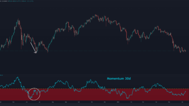 ETH wackelt bei 1,8.000 $, gibt es Anzeichen für eine Umkehrung?