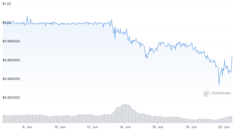 USDD/USD-Preisdiagramm