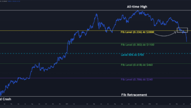 Ethereum Bären zielen nach einem weiteren blutigen Tag auf 1.000 USD ab (ETH-Preisanalyse)