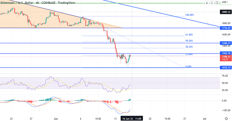 Ethereum Preisvorhersage – Warum ETH unter Double Top 1.275 $ kämpfen kann