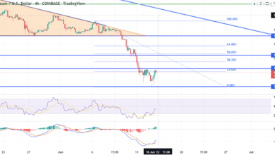 Ethereum Preisvorhersage – Warum ETH unter Double Top 1.275 $ kämpfen kann