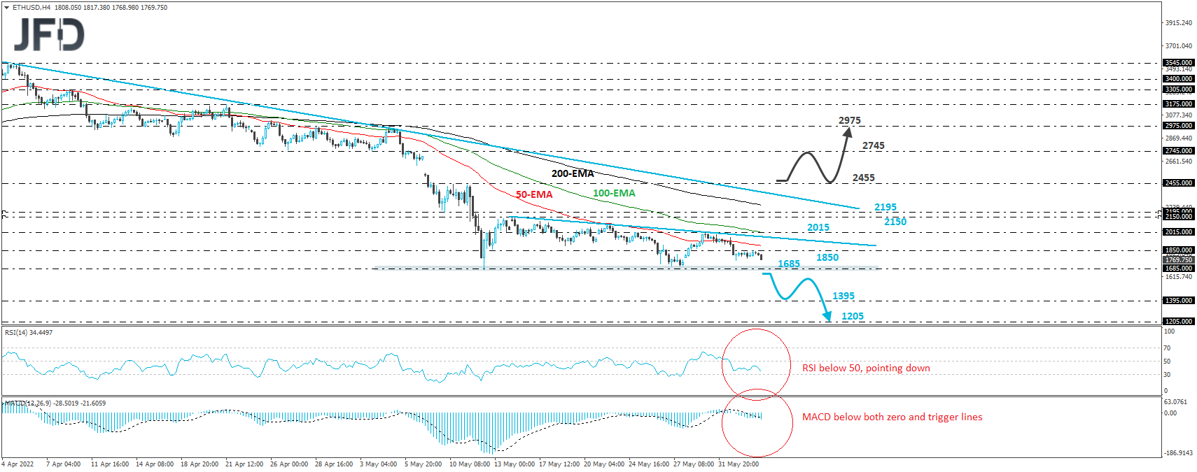 Ethereum Technische Analyse des 4-Stunden-Charts. Ethereum Technische Analyse des 4-Stunden-Charts.