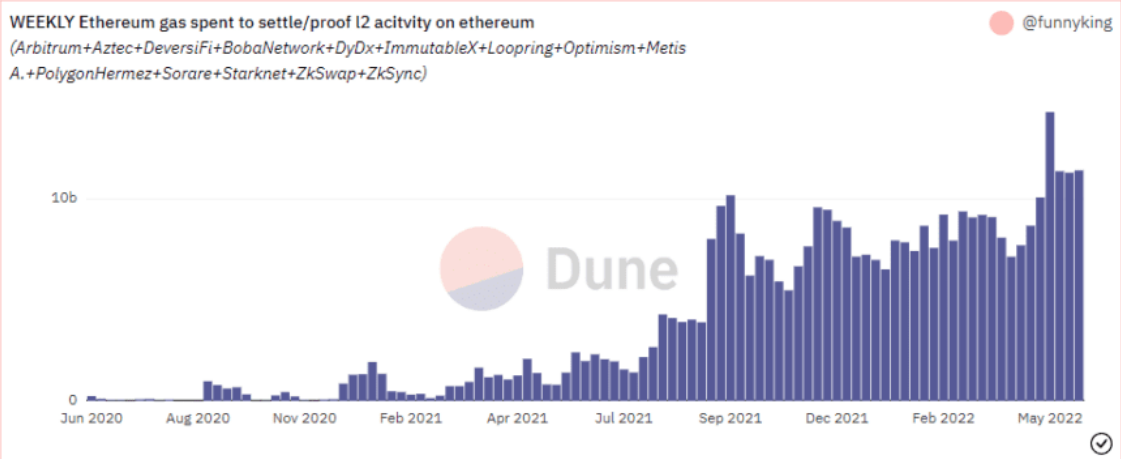 Wöchentlich Ethereum Von Layer-2-Netzwerken ausgegebenes Gas