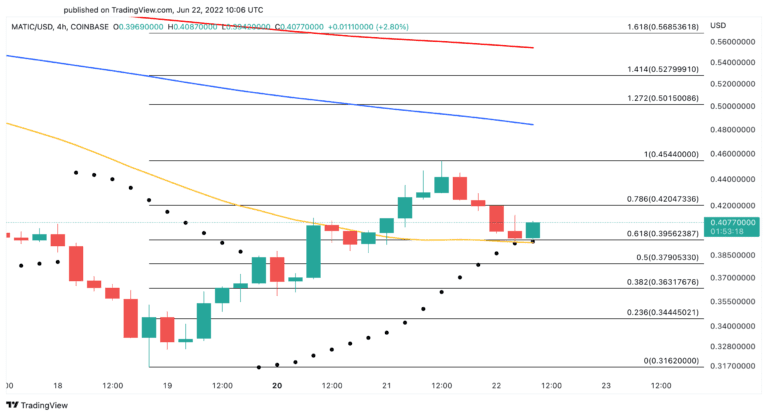 MATIC/USD Vier-Stunden-Chart.