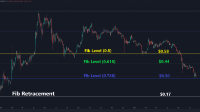 Trotz Turbulenzen, Ripple Steigt in einer Woche um 20 % gegenüber BTC