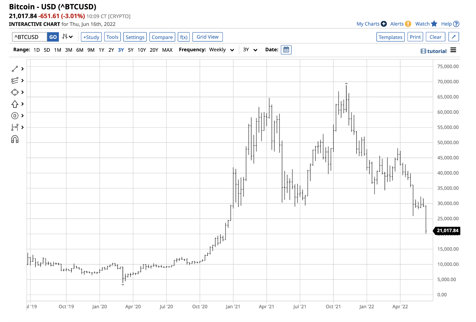 Bitcoin-Wochenchart