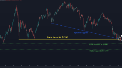 Wo ist die Talsohle für die ETH, nachdem sie unter 1500 $ gefallen ist? (Ethereum Preisanalyse)