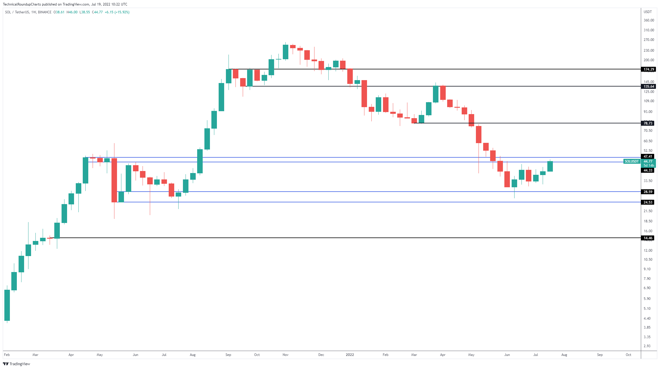 TradingView-Diagramm