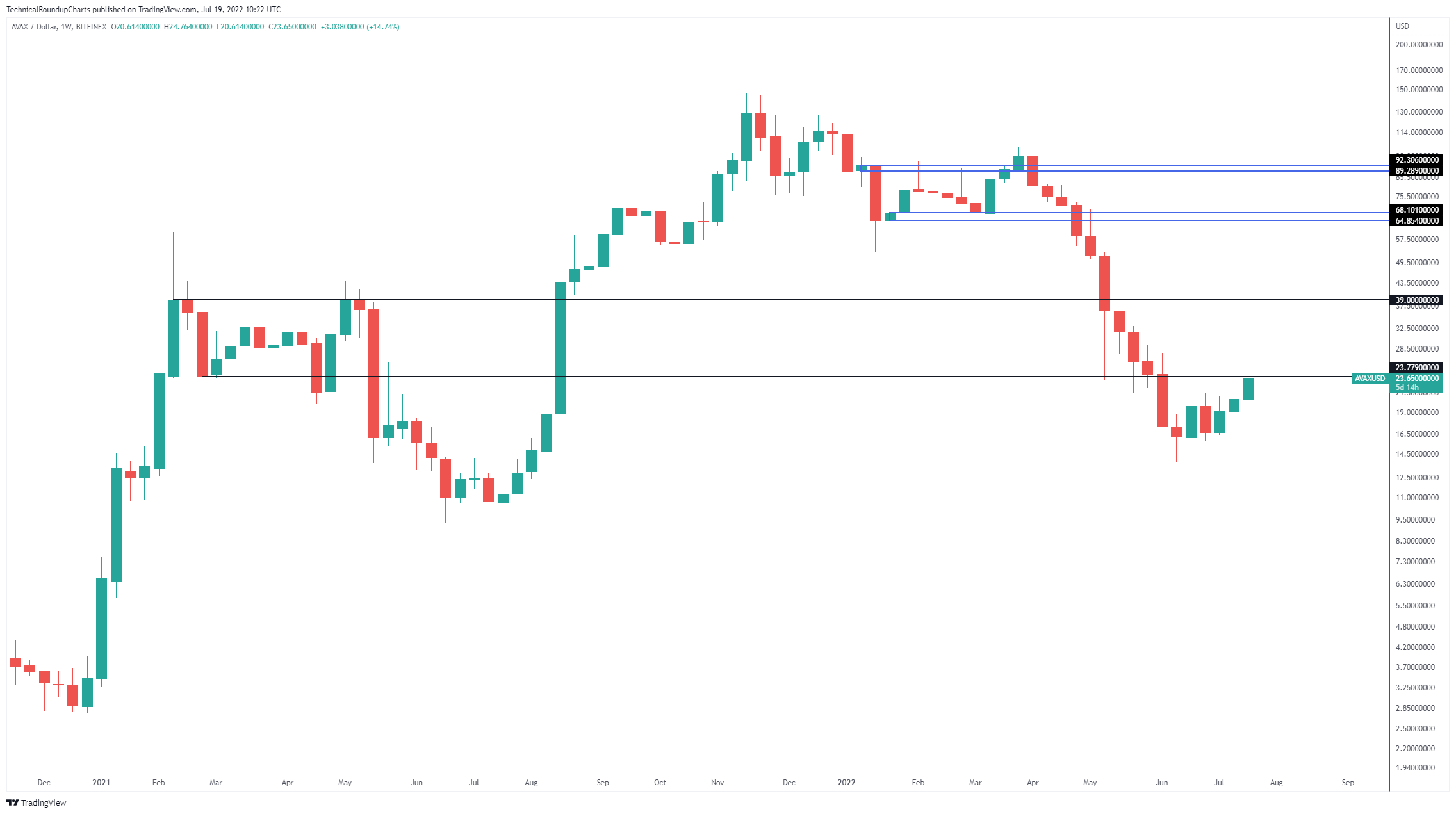 TradingView-Diagramm