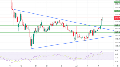 Bitcoin auf Aufwärtstrend – Geht es nach 23.000 $?
