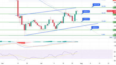 Bitcoin bricht über 23.000 $ – Geht es nach 25.000 $?