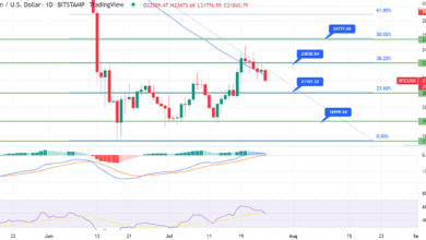 Bitcoin rutscht inmitten einer rückläufigen Korrektur unter 22.000 $
