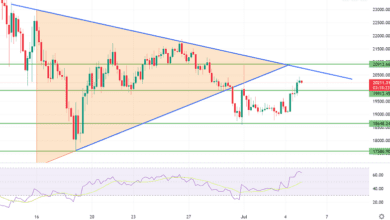 Bitcoin überschreitet 20.000 USD – Warum Bären in die Nähe von 21.000 USD Widerstand springen können