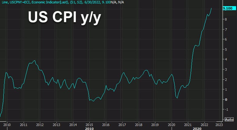 US CPI JJ-Bericht Juni 2022