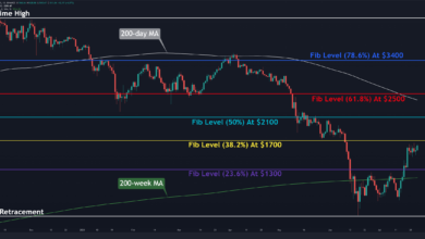 Die ETH fordert das kritische Niveau von WMA-200 zurück, ist die Gefahr vorbei? (Ethereum Preisanalyse)