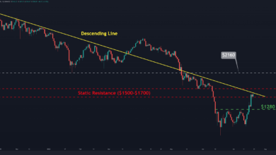 Die ETH muss dieses Niveau durchbrechen, um eine Chance auf $2.000 zu haben (Ethereum Preisanalyse)