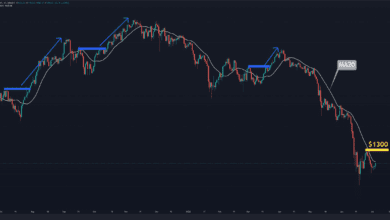 ETH-Preisanalyse: Ethereum Erholt sich 8 % in 4 Tagen, hier ist das nächste bullische Ziel