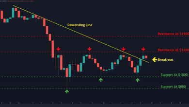 ETH explodiert in zwei Tagen um 40 %, hier ist das nächste Ziel (Ethereum Preisanalyse)