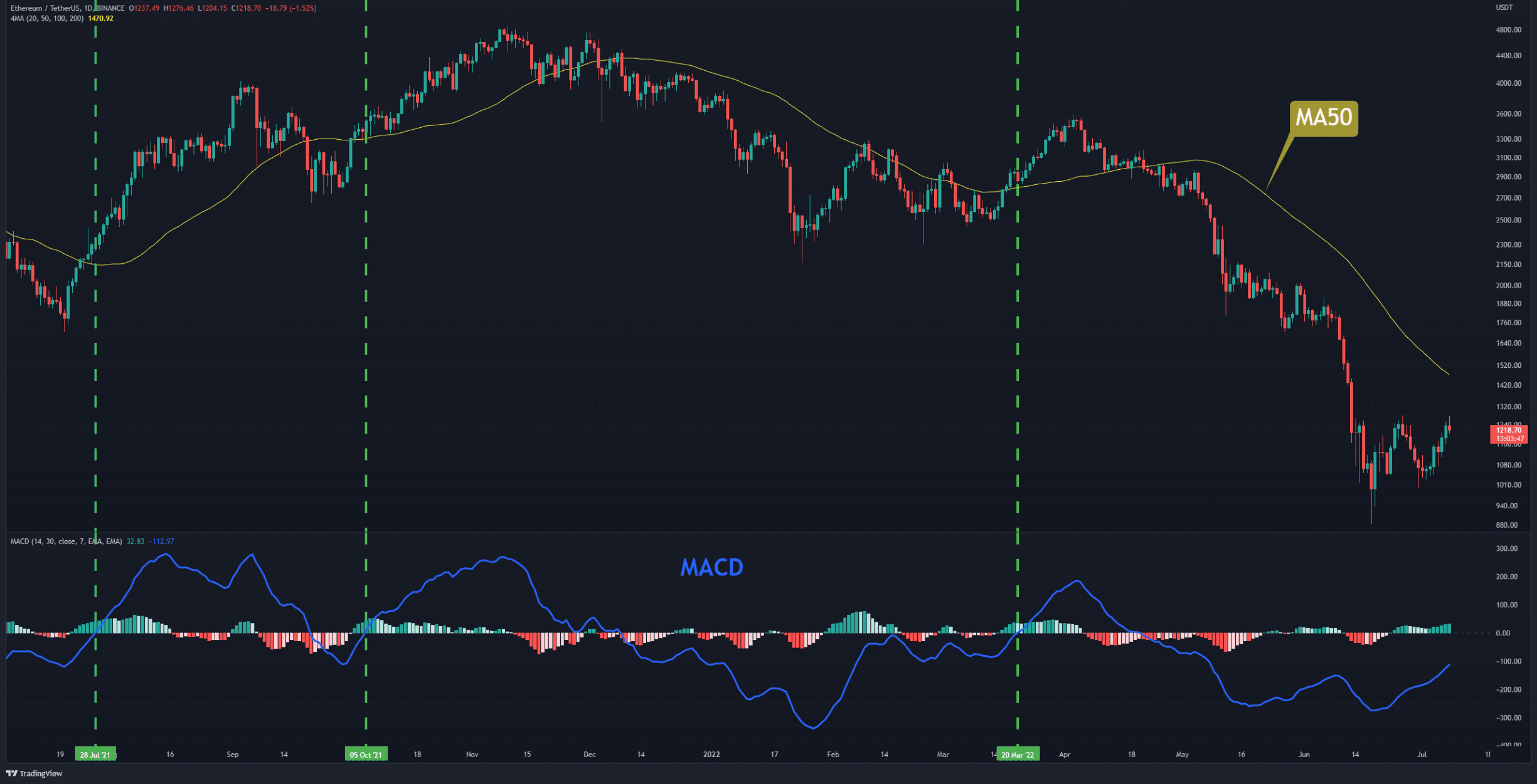 ETH explodiert über $1,2.000, hier ist das nächste Ziel (Ethereum Preisanalyse)