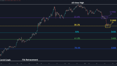 ETH steht vor Schlüsselunterstützung bei 1.000 $