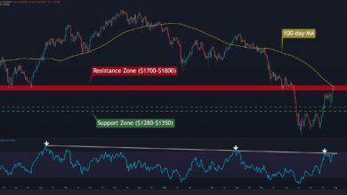 ETH steht vor kritischer Widerstandszone, kommen 2.000 Dollar an? (Ethereum Preisanalyse)