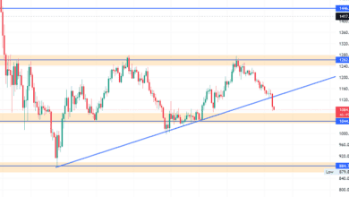 Ethereum Durchbricht die $1100-Trendlinienunterstützung – Machen Sie sich bereit für einen weiteren Abwärtstrend