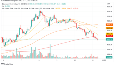 Ethereum (ETH/USD) Handel unter Druck: Was passiert?