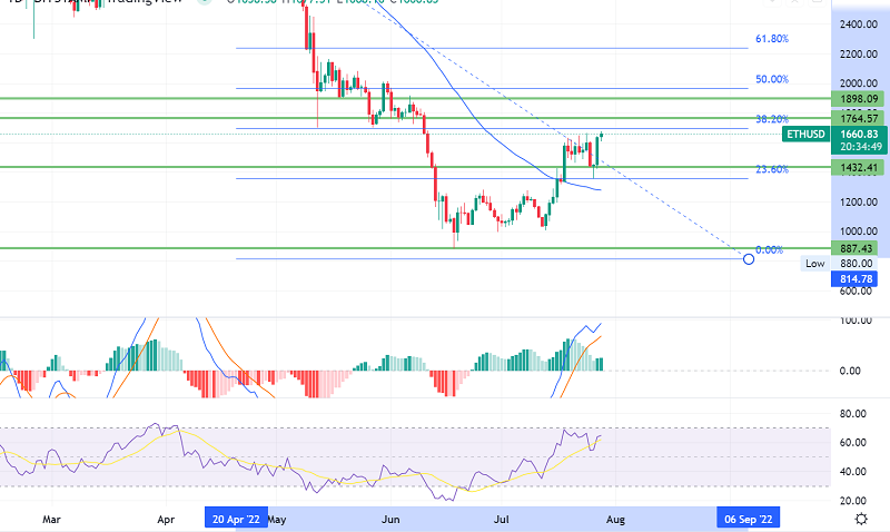 Ethereum Gewinnt Unterstützung bei 1.500 $ – Geht es um 1.750 $?