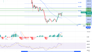 Ethereum Gewinnt Unterstützung bei 1.500 $ – Geht es um 1.750 $?