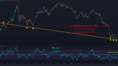 Ist Ethereum Eine kurzfristige Rallye veranstalten? (ETH-Preisanalyse)