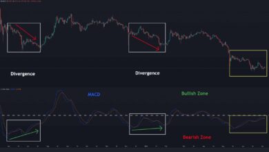 Ripple Preisanalyse: XRP verliert wöchentlich 10 %, aber es tritt eine potenzielle bullische Divergenz auf
