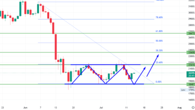 Stärkerer Dollar drückt Bitcoin unter 20.000 $ – was könnte einen Aufwärtstrend antreiben?